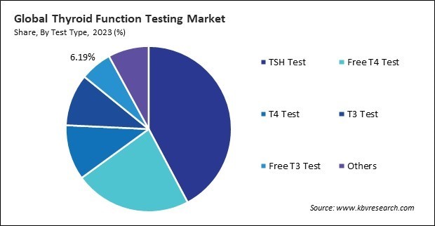 Thyroid Function Testing Market Share and Industry Analysis Report 2023