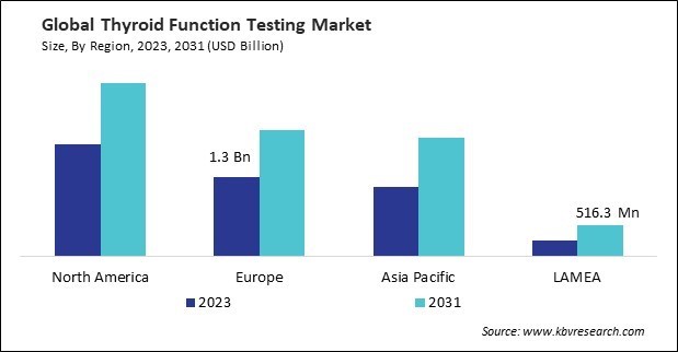 Thyroid Function Testing Market Size - By Region