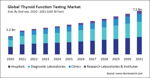 Thyroid Function Testing Market Size - Global Opportunities and Trends Analysis Report 2020-2031