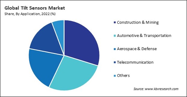 Tilt Sensors Market Share and Industry Analysis Report 2022
