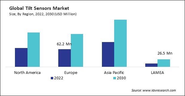 Tilt Sensors Market Size - By Region