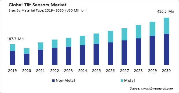 Tilt Sensors Market Size - Global Opportunities and Trends Analysis Report 2019-2030