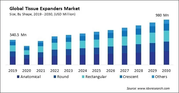 Tissue Expanders Market Size - Global Opportunities and Trends Analysis Report 2019-2030