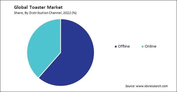 Toaster Market Share and Industry Analysis Report 2022