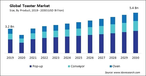 Toaster Market Size - Global Opportunities and Trends Analysis Report 2019-2030
