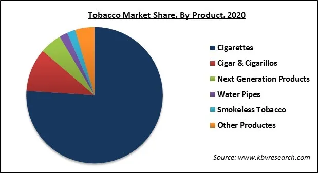 Tobacco Market Share