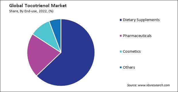 Tocotrienol Market Share and Industry Analysis Report 2022
