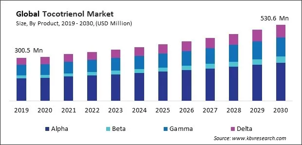 Tocotrienol Market Size - Global Opportunities and Trends Analysis Report 2019-2030