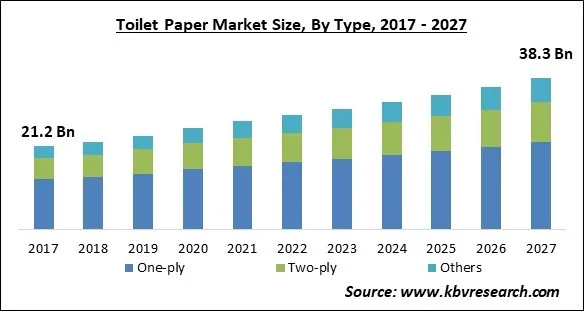 Toilet Paper Market Size - Global Opportunities and Trends Analysis Report 2017-2027