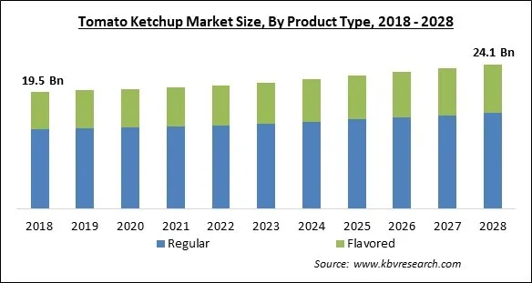 Tomato Ketchup Market Size - Global Opportunities and Trends Analysis Report 2018-2028 Tomato Ketchup Market Size - Global Opportunities and Trends Analysis Report 2018-2028
