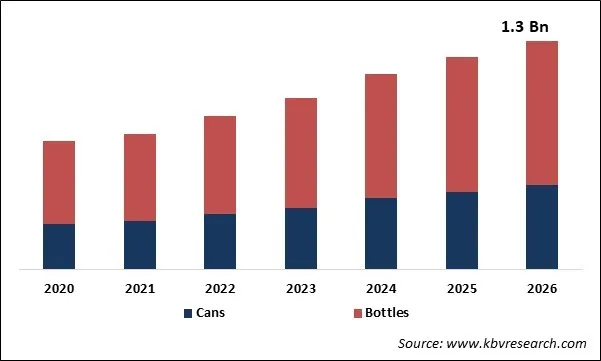 Tonic Water Market Size Tonic Water Market Size