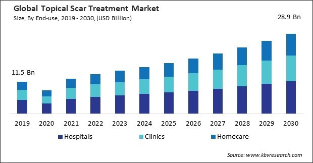 Topical Scar Treatment Market Size - Global Opportunities and Trends Analysis Report 2019-2030