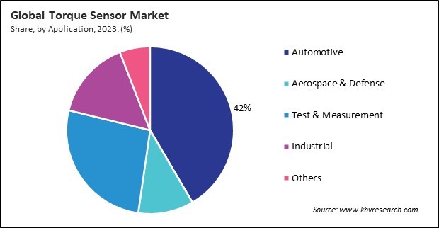 Torque Sensor Market Share and Industry Analysis Report 2023