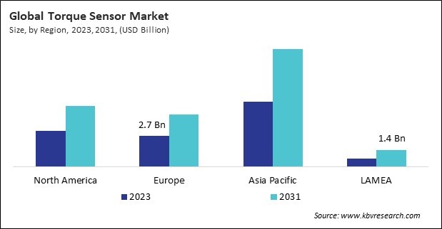Torque Sensor Market Size - By Region