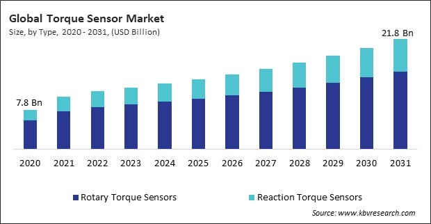 Torque Sensor Market Size - Global Opportunities and Trends Analysis Report 2020-2031