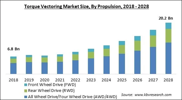 Torque Vectoring Market - Global Opportunities and Trends Analysis Report 2018-2028 Torque Vectoring Market - Global Opportunities and Trends Analysis Report 2018-2028