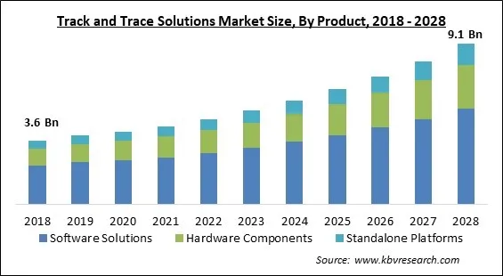 Track and Trace Solutions Market Size - Global Opportunities and Trends Analysis Report 2018-2028