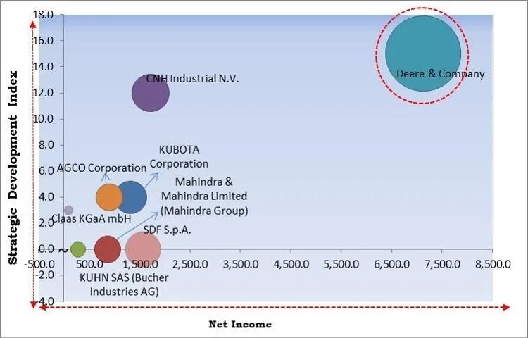 Tractor Implements Market - Competitive Landscape and Trends by Forecast 2028