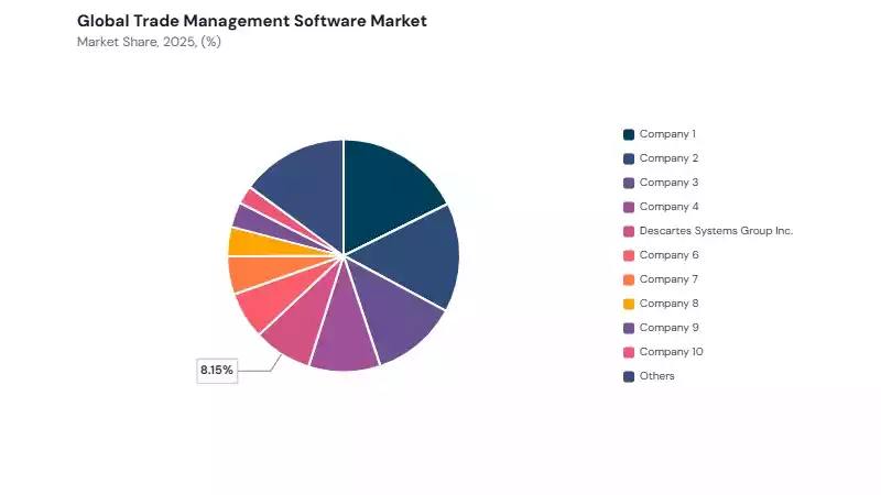 Trade Management Software Market share analysis Trade Management Software Market share analysis