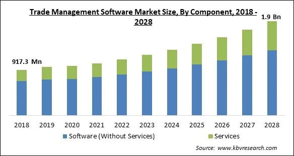 Trade Management Software Market - Global Opportunities and Trends Analysis Report 2018-2028 Trade Management Software Market - Global Opportunities and Trends Analysis Report 2018-2028