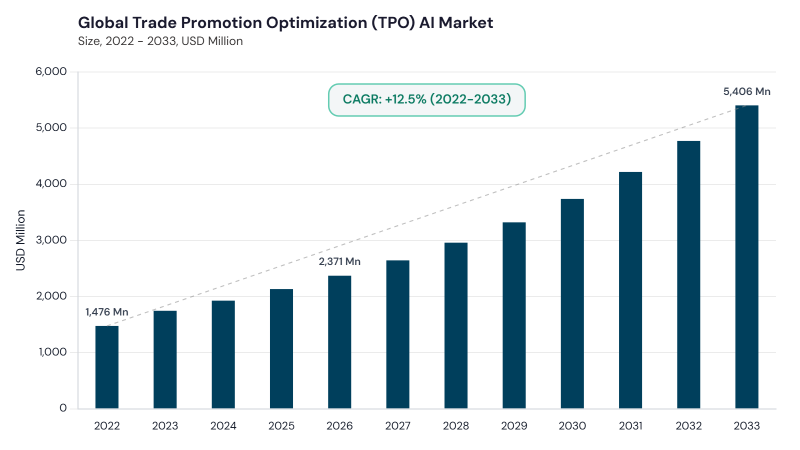Trade Promotion Optimization (TPO) AI Market CAGR and growth forecast Trade Promotion Optimization (TPO) AI Market CAGR and growth forecast