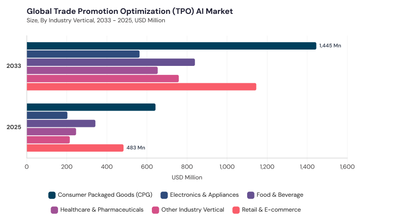 Trade Promotion Optimization (TPO) AI Market segment size and growth forecast Trade Promotion Optimization (TPO) AI Market segment size and growth forecast