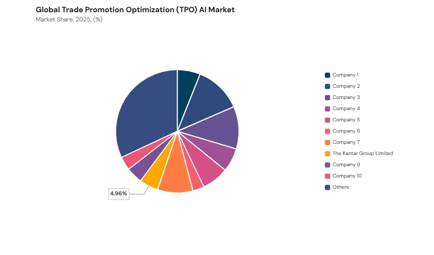 Trade Promotion Optimization (TPO) AI Market share analysis Trade Promotion Optimization (TPO) AI Market share analysis