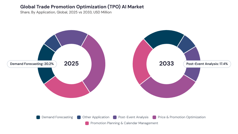 Trade Promotion Optimization (TPO) AI Market segment Share Trade Promotion Optimization (TPO) AI Market segment Share