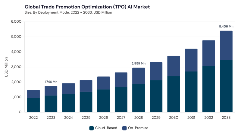 Trade Promotion Optimization (TPO) AI Market size and growth forecast (2022-2033) Trade Promotion Optimization (TPO) AI Market size and growth forecast (2022-2033)