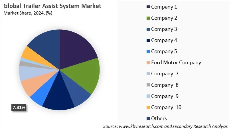 Trailer Assist System Market Share 2024