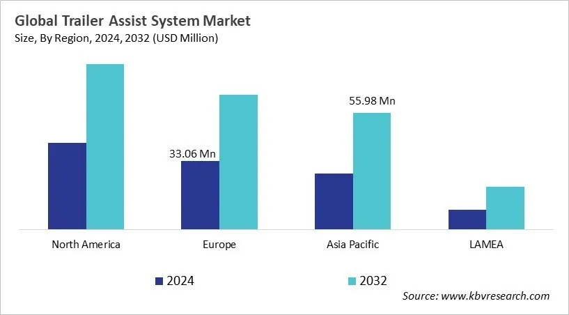 Trailer Assist System Market Size - By Region Trailer Assist System Market Size - By Region