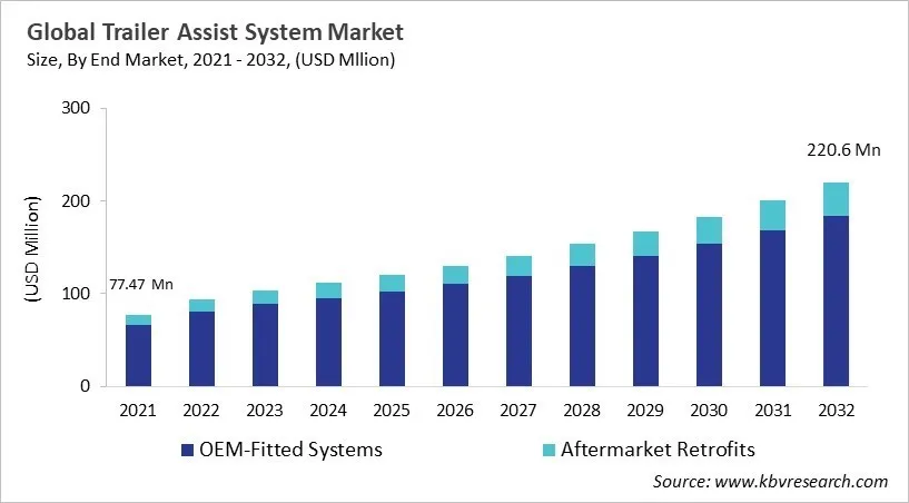 Trailer Assist System Market Size - Global Opportunities and Trends Analysis Report 2021-2032