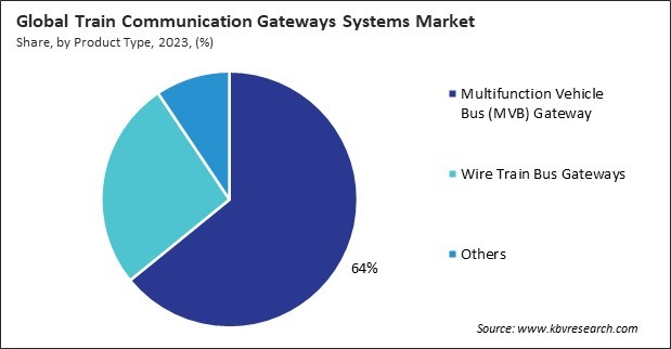 Train Communication Gateways Systems Market Share and Industry Analysis Report 2023