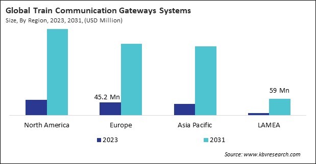 Train Communication Gateways Systems Market Size - By Region