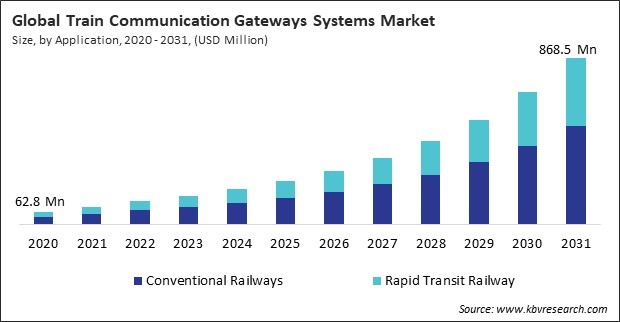 Train Communication Gateways Systems Market Size - Global Opportunities and Trends Analysis Report 2020-2031
