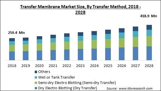 Transfer Membrane Market Size - Global Opportunities and Trends Analysis Report 2018-2028 Transfer Membrane Market Size - Global Opportunities and Trends Analysis Report 2018-2028