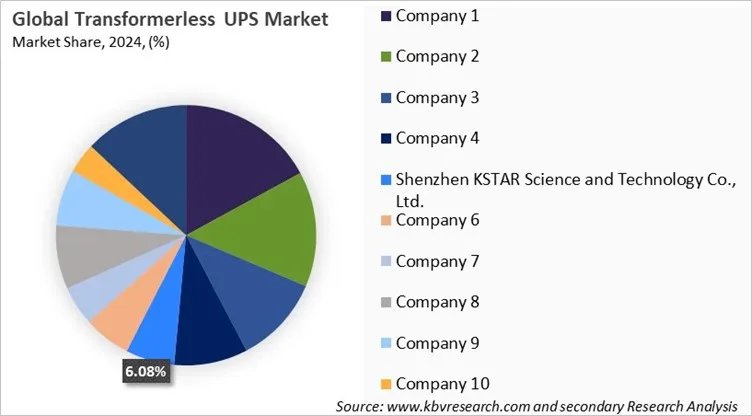 Transformerless UPS Market Share 2024