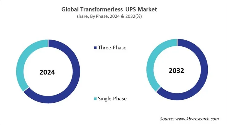 Transformerless UPS Market Share and Industry Analysis Report 2024