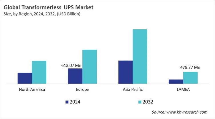  Transformerless UPS Market Size - By Region