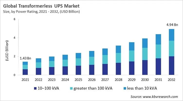 Transformerless UPS Market Size - Global Opportunities and Trends Analysis Report 2021-2032