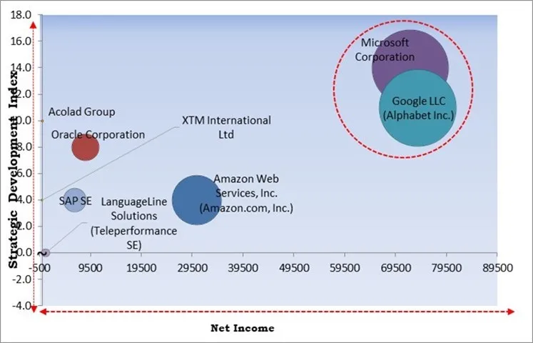 Translation Management Systems Market - Competitive Landscape and Trends by Forecast 2030