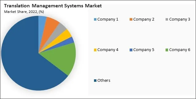 Translation Management Systems Market Share 2022