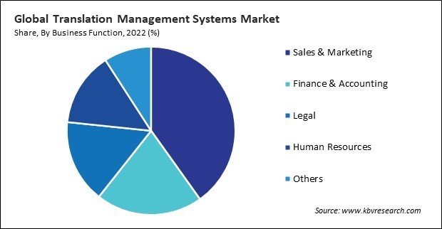 Translation Management Systems Market Share and Industry Analysis Report 2022