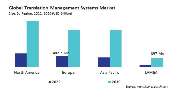 Translation Management Systems Market Size - By Region