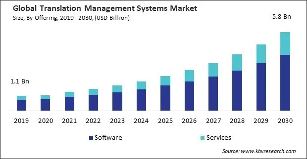 Translation Management Systems Market Size - Global Opportunities and Trends Analysis Report 2019-2030