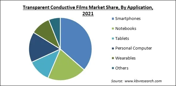 Transparent Conductive Films Market Share and Industry Analysis Report 2021 Transparent Conductive Films Market Share and Industry Analysis Report 2021