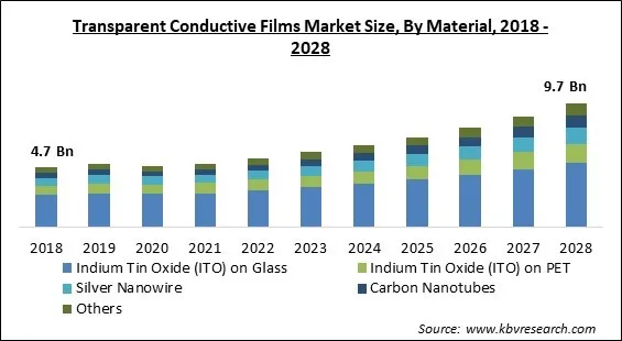 Transparent Conductive Films Market - Global Opportunities and Trends Analysis Report 2018-2028 Transparent Conductive Films Market - Global Opportunities and Trends Analysis Report 2018-2028