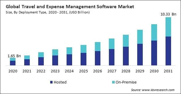 Travel and Expense Management Software Market Size - Global Opportunities and Trends Analysis Report 2020-2031