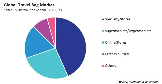 Travel Bag Market Share and Industry Analysis Report 2022