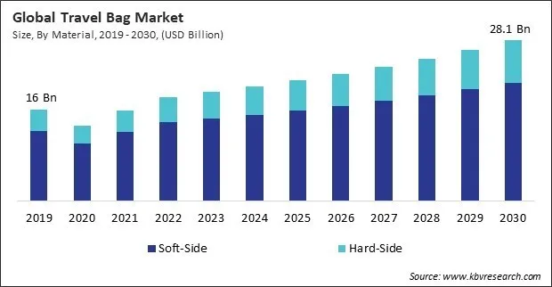 Travel Bag Market Size - Global Opportunities and Trends Analysis Report 2019-2030